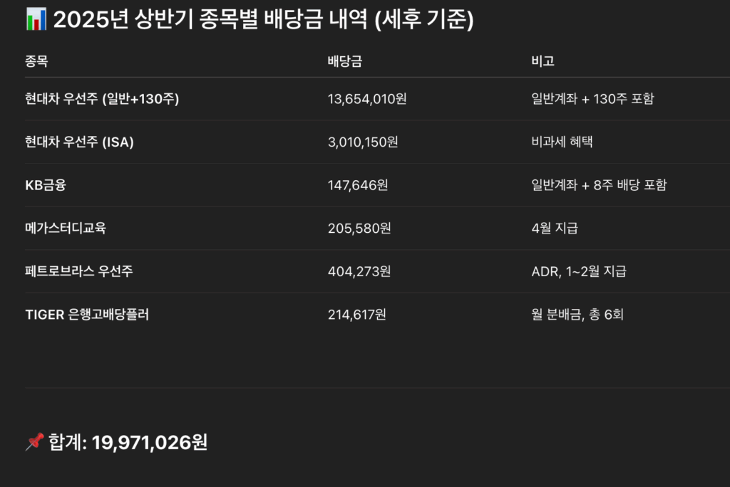 2025년상반기배당세후