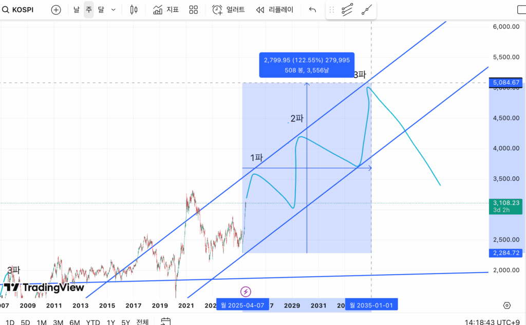 겨우 120상승으로 5000피