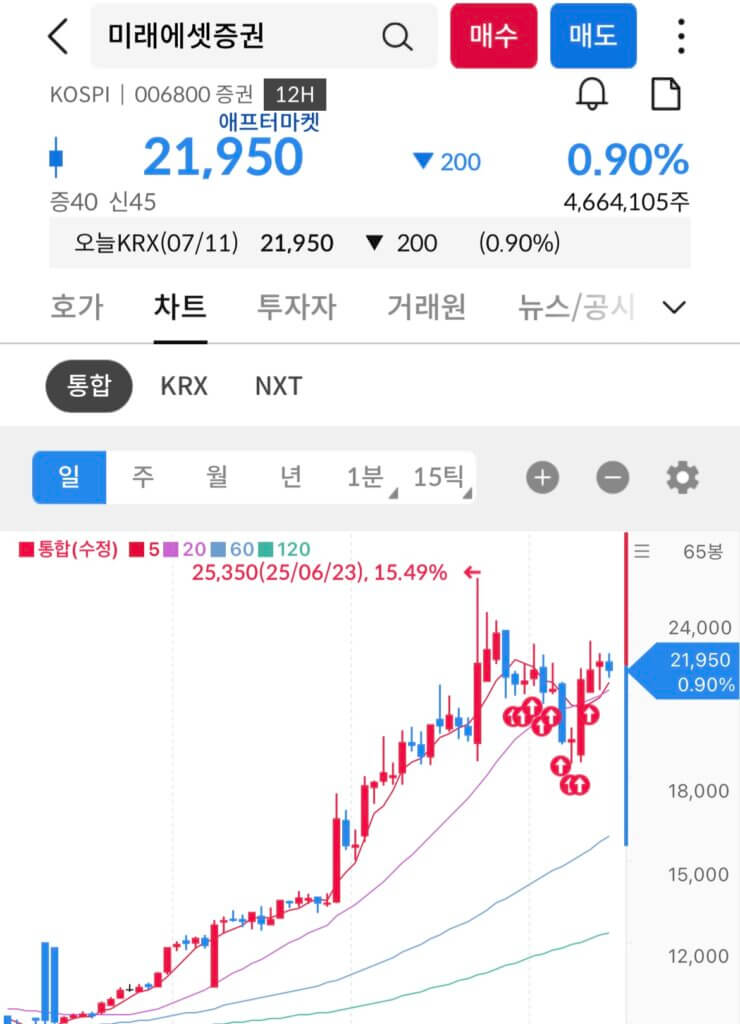 미래애셋매수