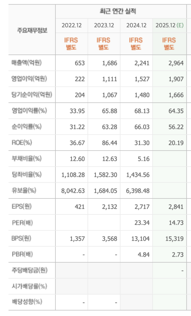 시프트업매출이익
