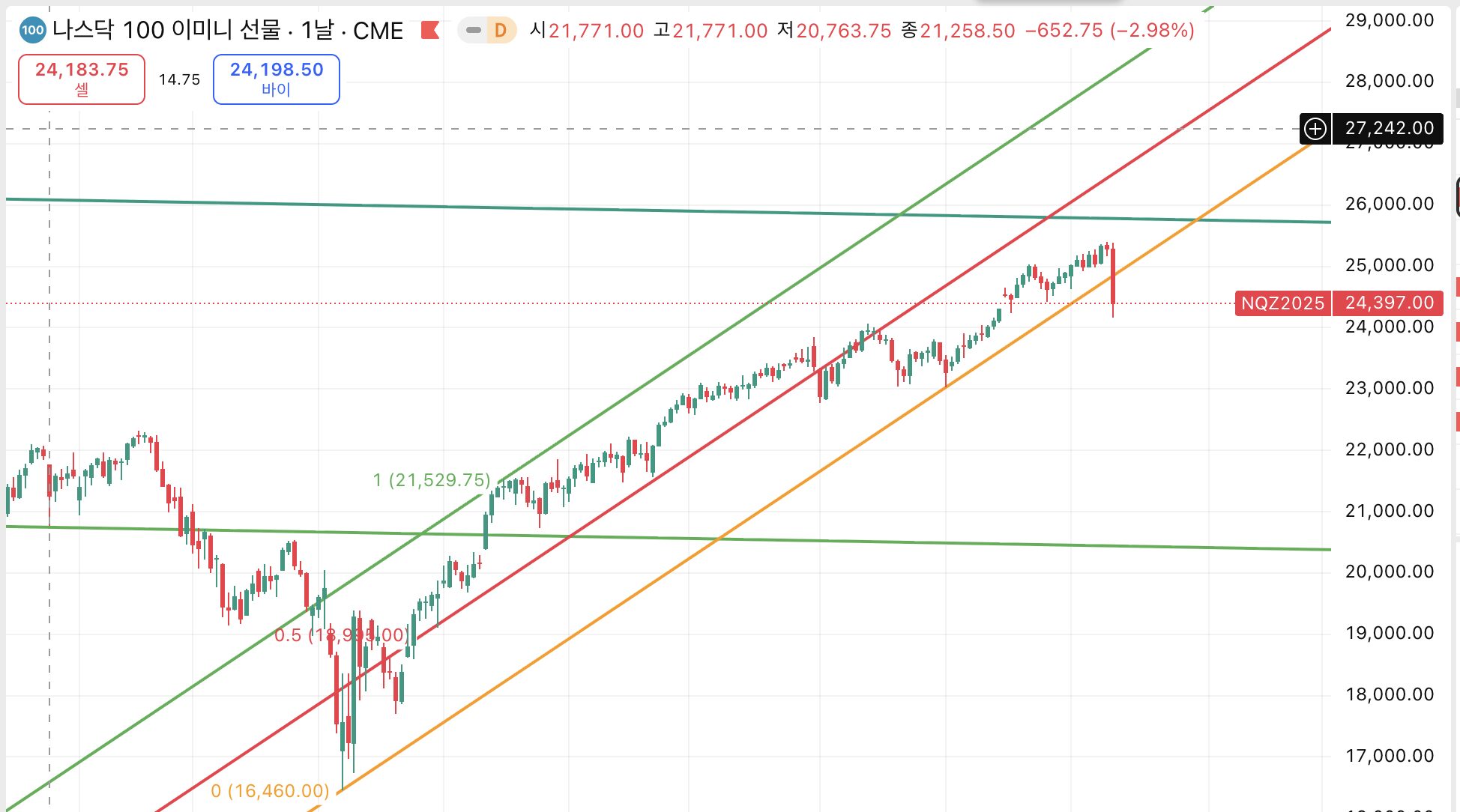 나스닥 채널 이탈