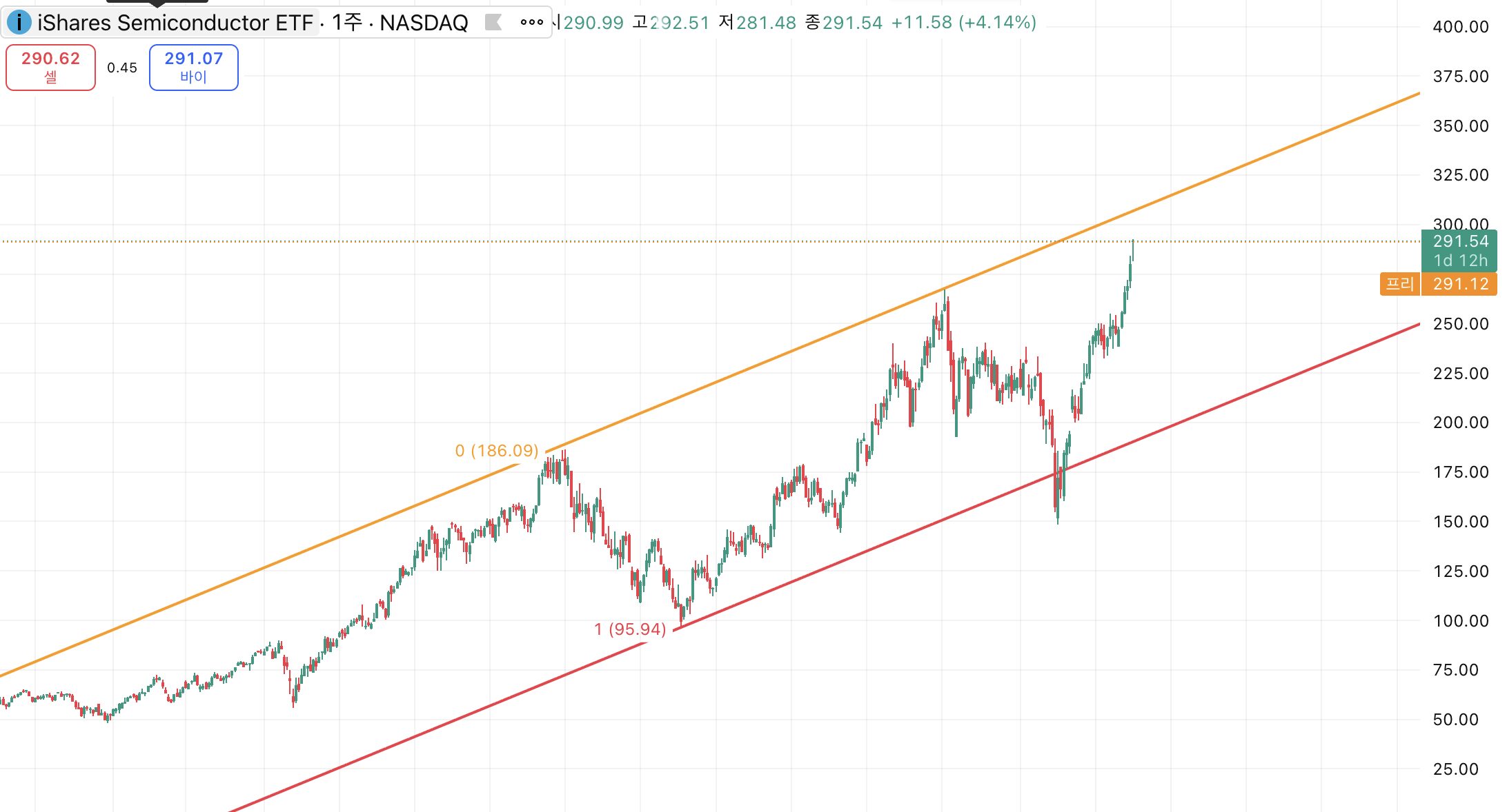 soxx월봉