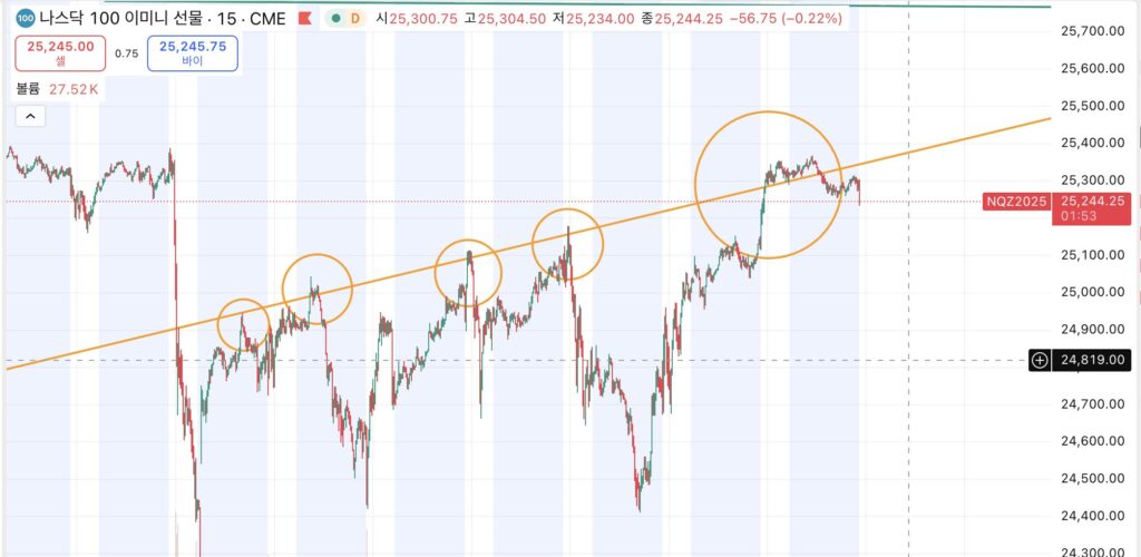 나스닥102115분봉