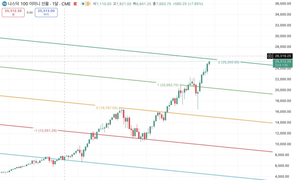 나스닥선물월봉