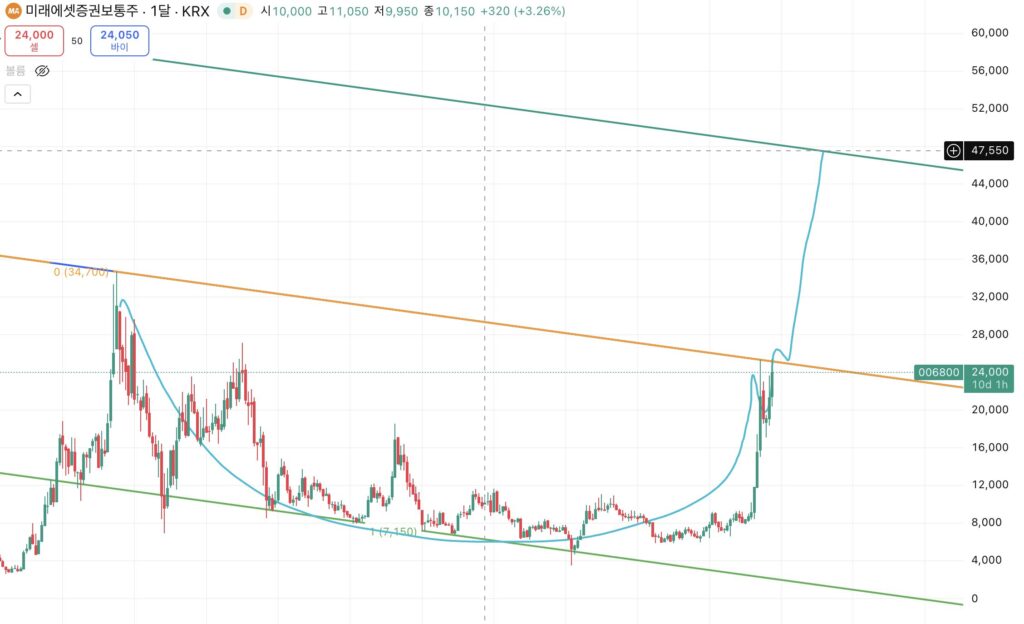 미래애셋전체 1