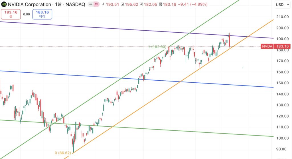 엔비디아4단기저점