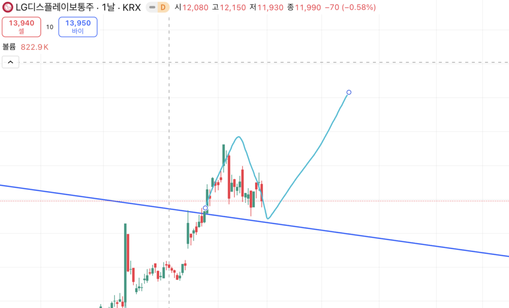 엘지디스플일봉