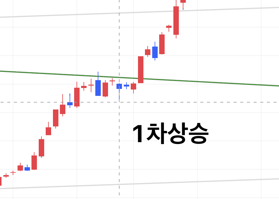 1차 상승 주봉