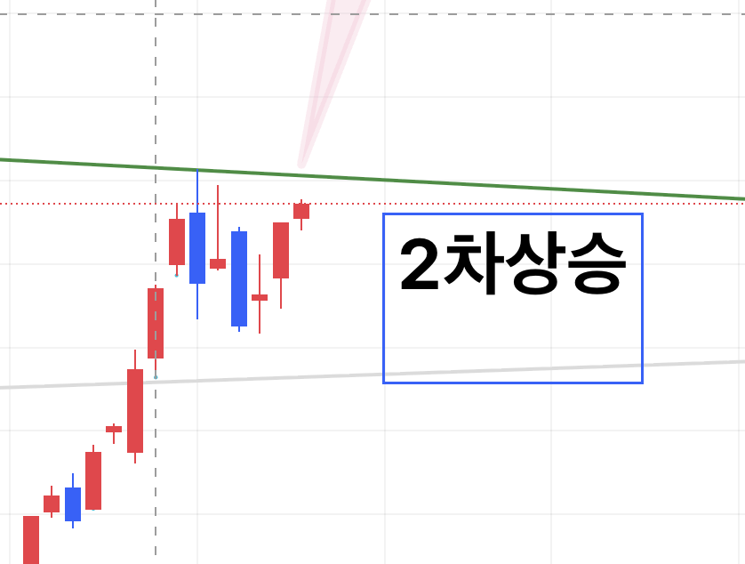 2차 상승 주봉